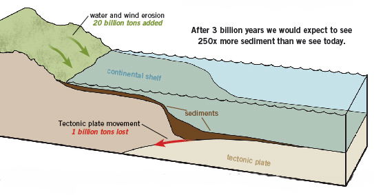 Very little sediment on the ocean floor would confirm a young earth Sediment-figure1