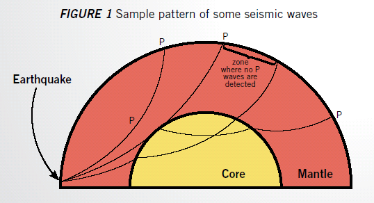 Seismic Wave Sample Pattern