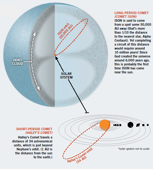 Long and Short Period Comets