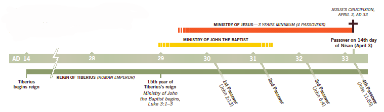 Timeline of Jesus Crucifixion