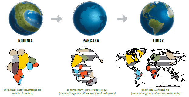 Continents