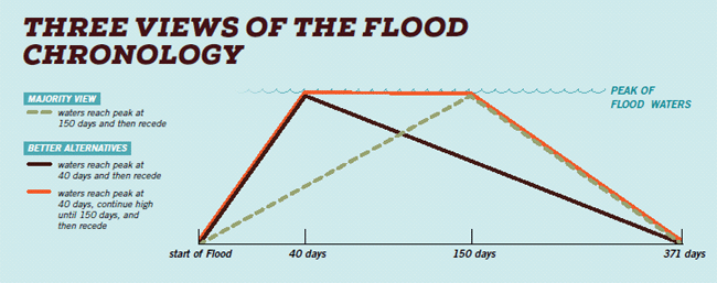 Flood Chronology Chart
