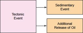 Synchronous geo-events showing additional
linkages.