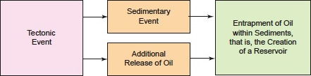 Synchronous geo-events showing development of an oil reservoir.