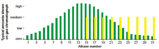 Reservoir hydrocarbons compared with biogenic oil using gas chromatography (green bars are reservoir oil, yellow bars are biogenic oil).