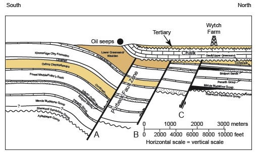 North-south cross-section through Wytch Farm (based on Underhill 1998) as presently interpreted.