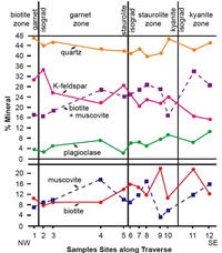 Mineralogic variations within the Thunderhead
Sandstone