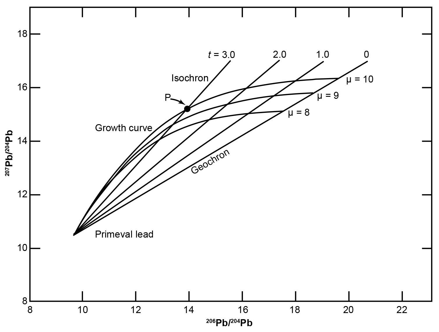 Problems U Pb Radioisotope Dating Methods Answers In Genesis