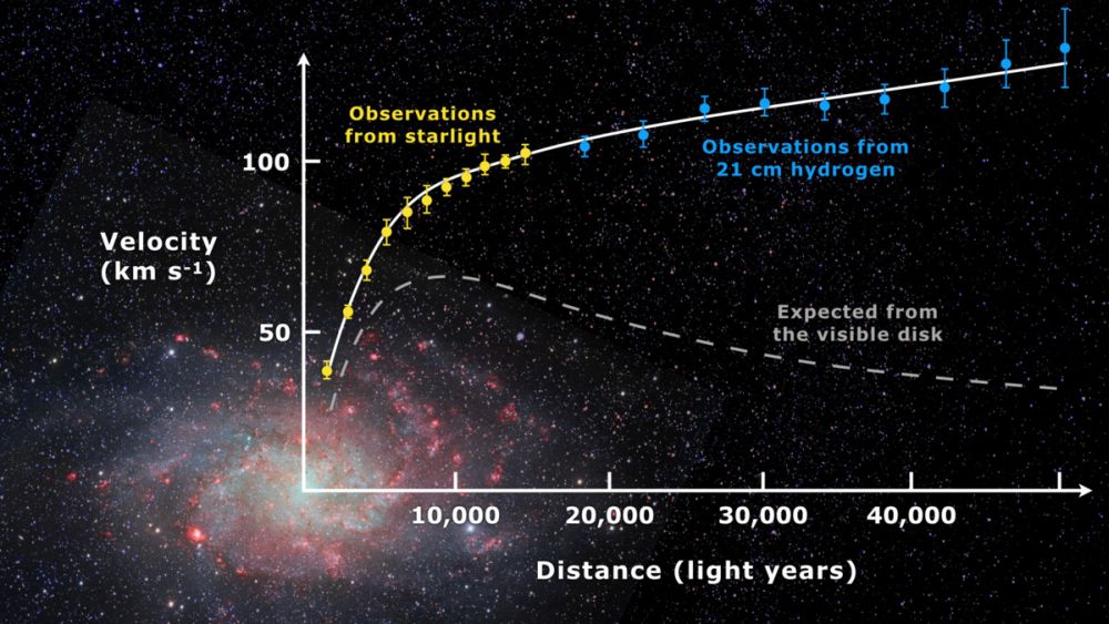 Measured rotation curve of M33 superimposed upon an image of the galaxy.