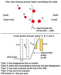 Illustrating how progressive erosion of the cliff
reveals different pipes (or funnels)