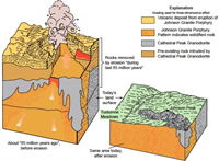 Final stages in the development of the nested plutons of the
Tuolumne Intrusive Suite