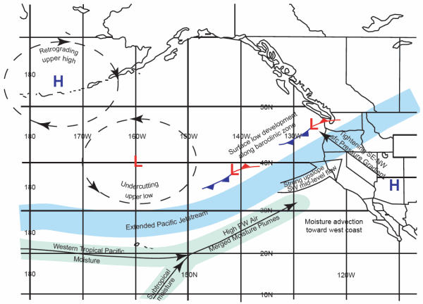 Flow Trajectory and Storm Tracks