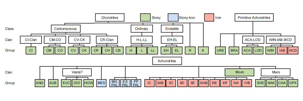 Meteorite Classification Chart