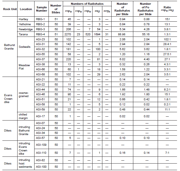 Table 3