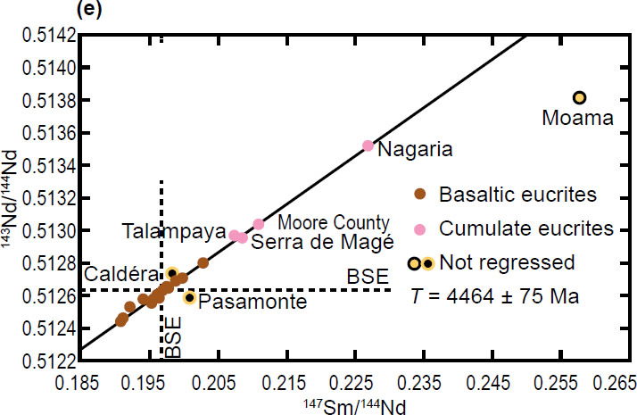 age dating meteorites