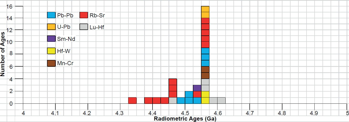 Radioisotope Dating Lab