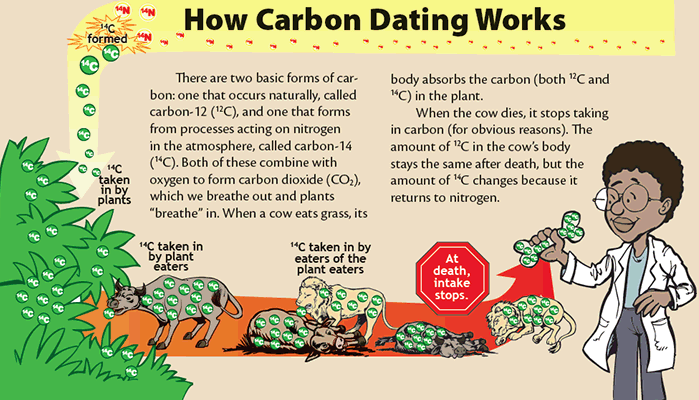 Christliches argument gegen carbon dating