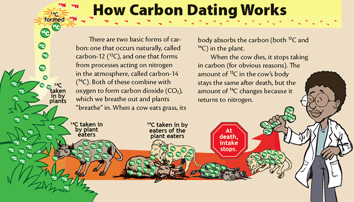 christian view of carbon dating