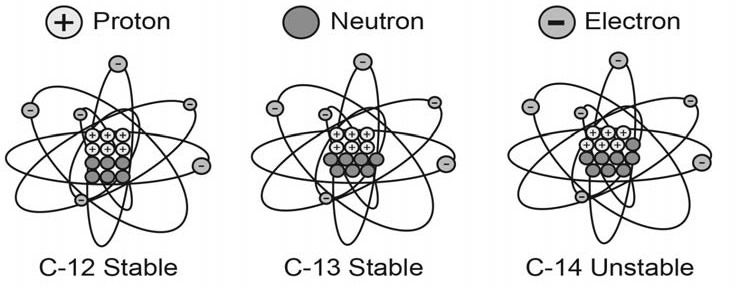 Why Is Carbon Dating Not Accurate