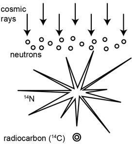 Datação por radiocarbono