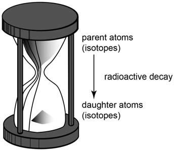 Radiocarbon Dating