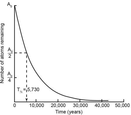 radiocarbon dating error margin