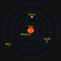 The helioecentric model of the solar system