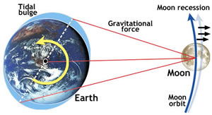 Recession of the moon