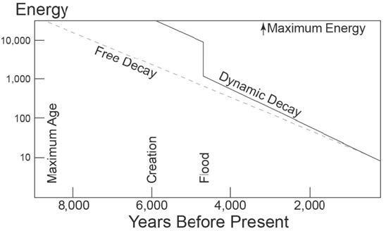 In the Beginning: Compelling Evidence for Creation and the Flood