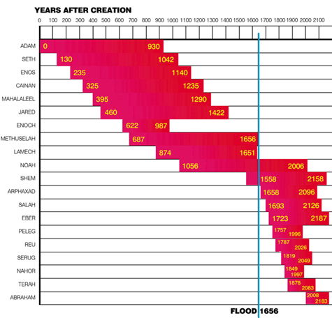 Biblical ancestor chart