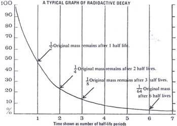 graph for age of moon