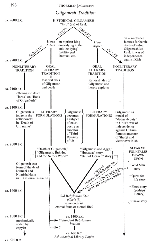 The Background of the Gilgamesh Epic | Answers in Genesis