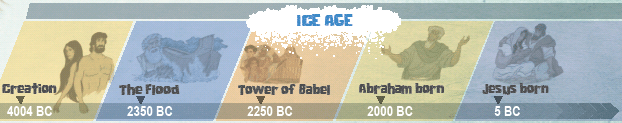 Ice Age Timeline