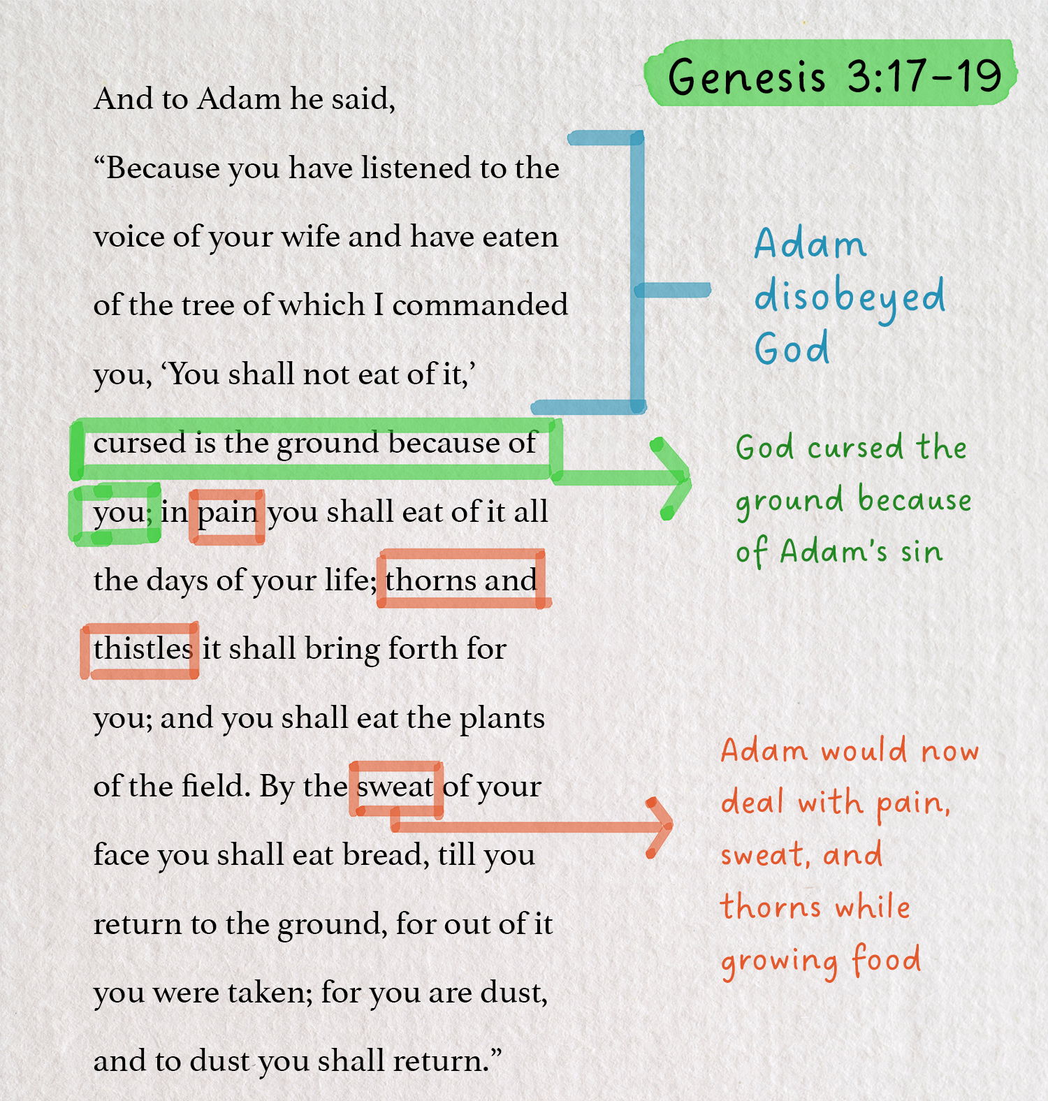 Genesis 3:17–19 annotated