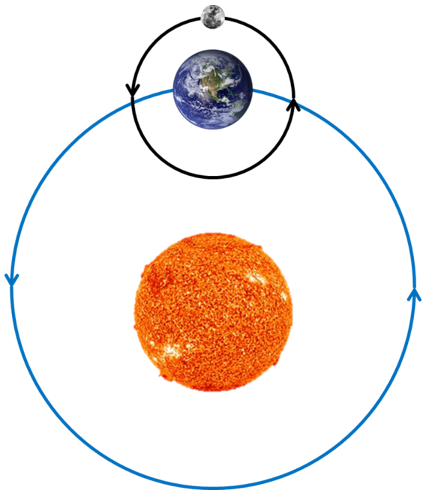 Orbits of earth and moon around sun