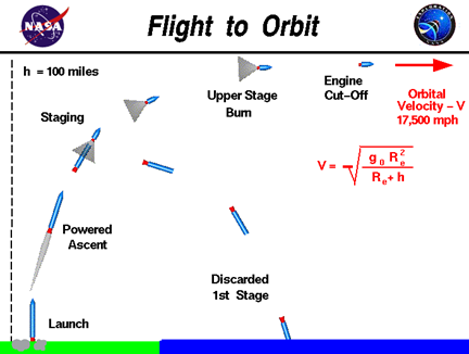 Example illustration of flight to orbit.