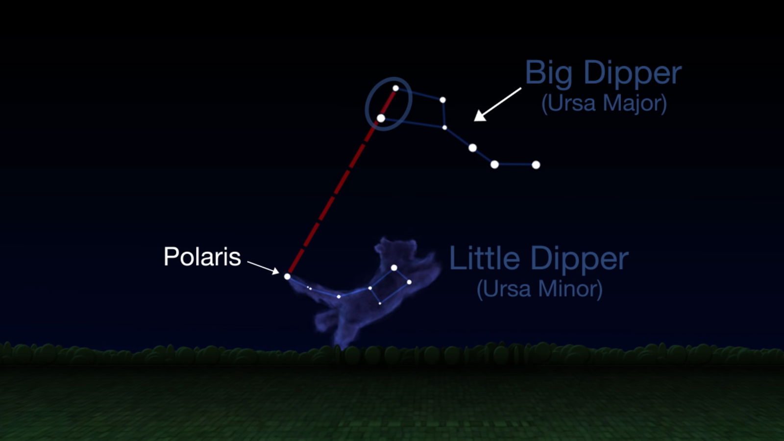 The two “pointer stars” on the end of the Big Dipper’s cup point to Polaris, which is at the tail of the Little Dipper (Ursa Minor)