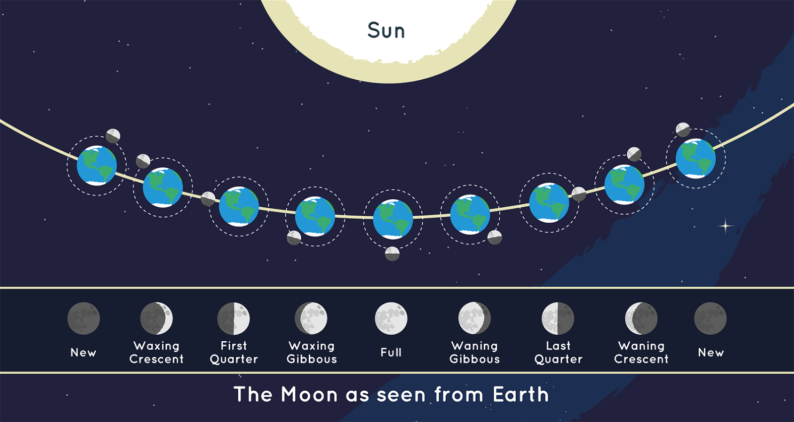 Graphic (not to scale) showing the position of the earth, moon, and sun during each of the moon’s phases, as it appears from the earth