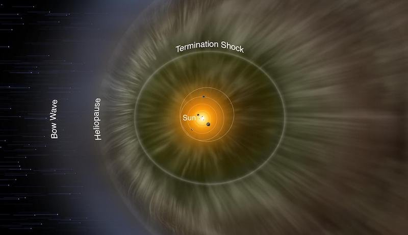Illustration showing the layers of the heliosphere