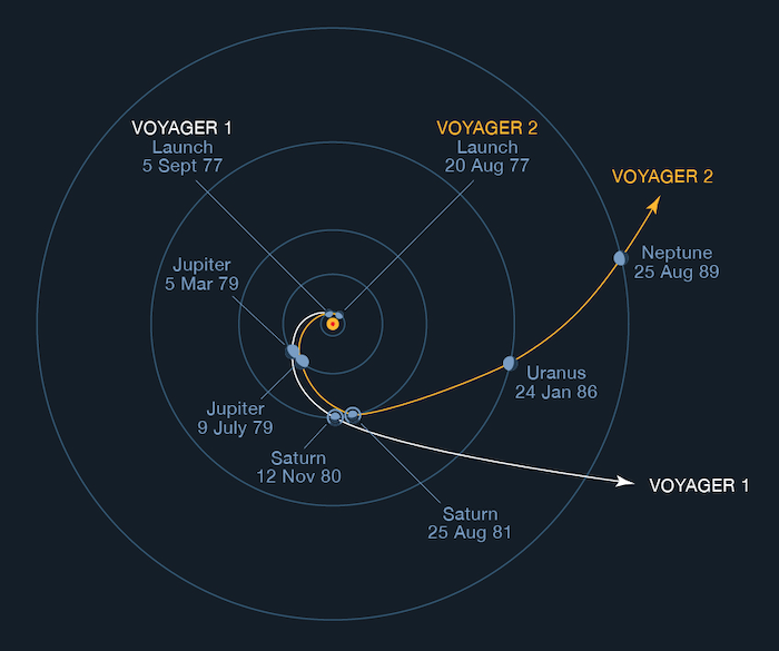 Illustration of the Voyager 1 and 2 trajectories