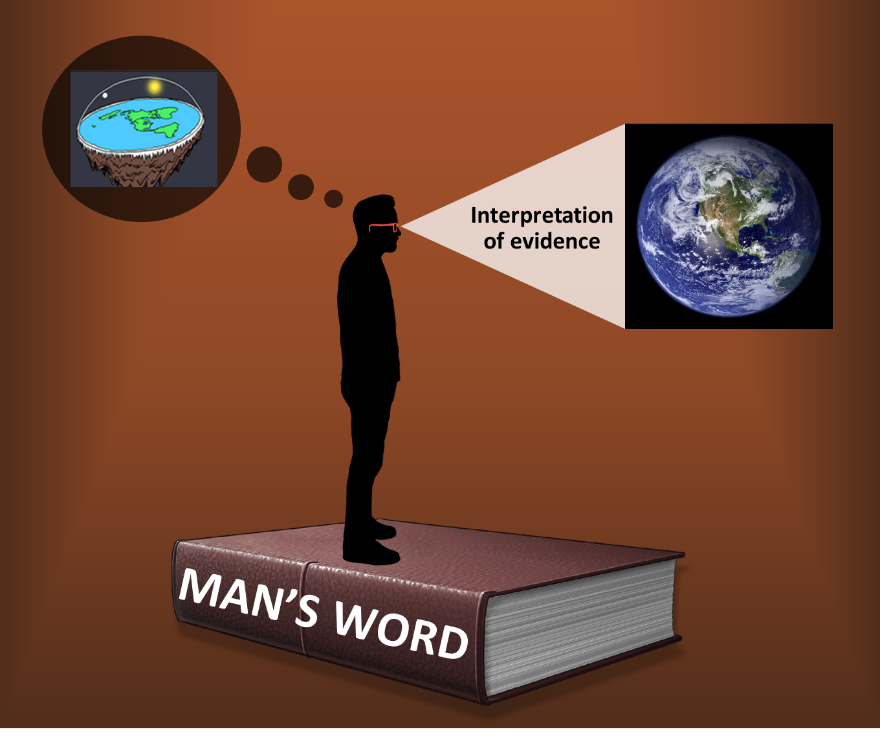 Intepretation of evidence on man’s word and worldview.