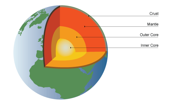 Build A Model Of The Earth Kids Answers