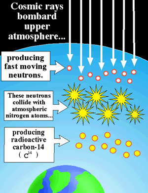 Cosmic rays bombard upper atmosphere