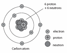 Carbon Atom