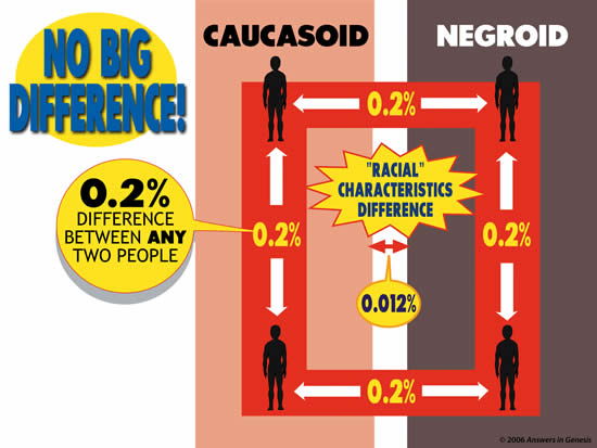 No big difference between any two people