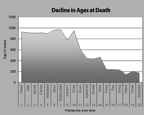 Decline in Ages at Death