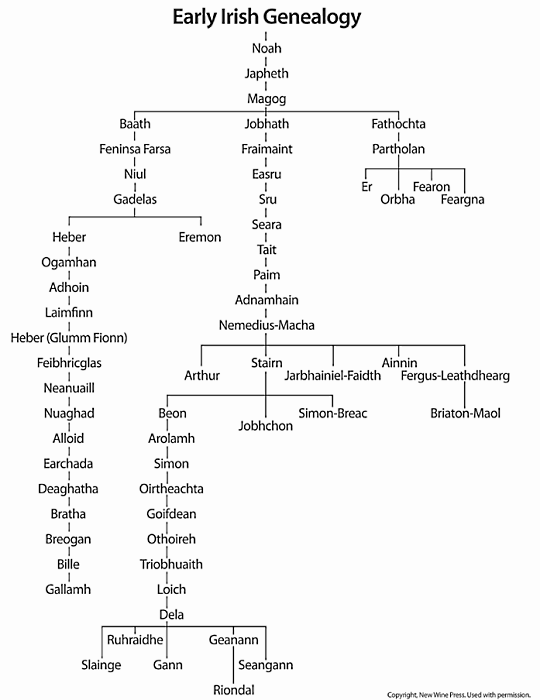 The Genealogy Of Noah Chart