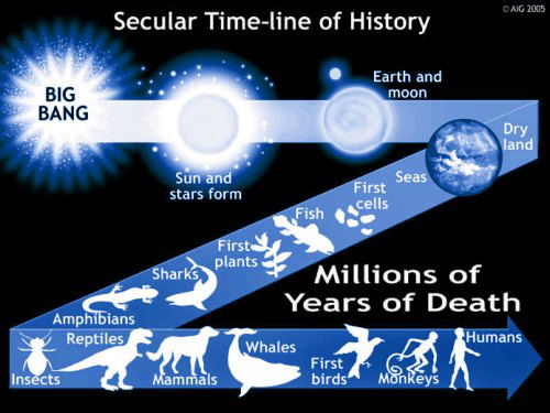 Secular Time-line of History