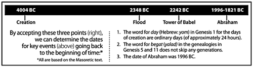 Biblical Timeline