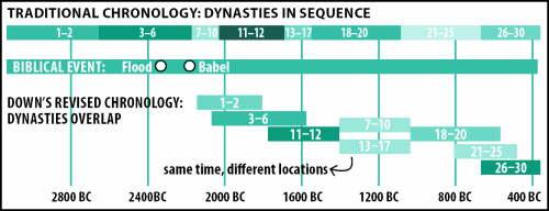Traditional Chronology: Dynasties in Sequence